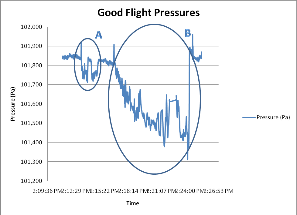 Barometric Pressure versus Time
